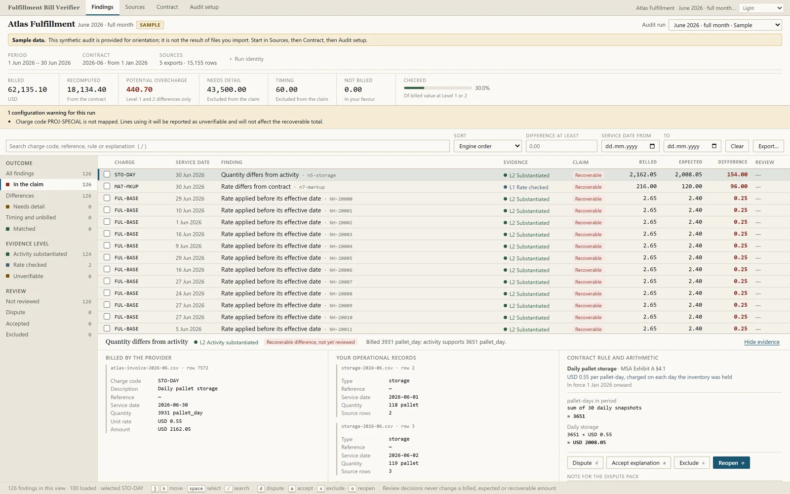 The same audit filtered to the 126 findings that are in the claim, with the outcome facets on the left showing no unverifiable rows remaining in the view.