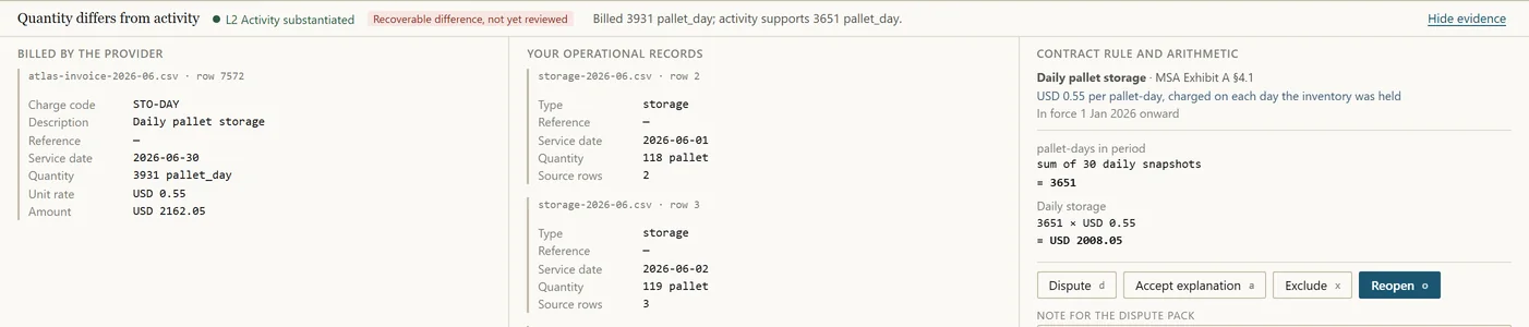 The evidence pane for one finding, in three columns: billed by the provider (STO-DAY, 3,931 pallet_day at USD 0.55, USD 2,162.05), your operational records (daily storage snapshots), and the contract rule and arithmetic (USD 0.55 per pallet-day, sum of 30 daily snapshots = 3,651, 3,651 × 0.55 = USD 2,008.05).