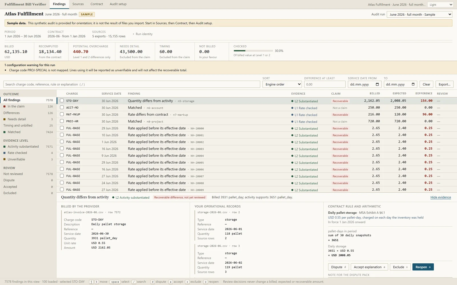 The BillDelta findings workbench on a sample June 2026 audit: a totals band reading 62,135.10 billed, 440.70 potential overcharge and 43,500.00 needing detail, a 7,578-row findings ledger, and a three-column evidence pane showing the billed invoice row, the operational storage records and the contract rule with its arithmetic.