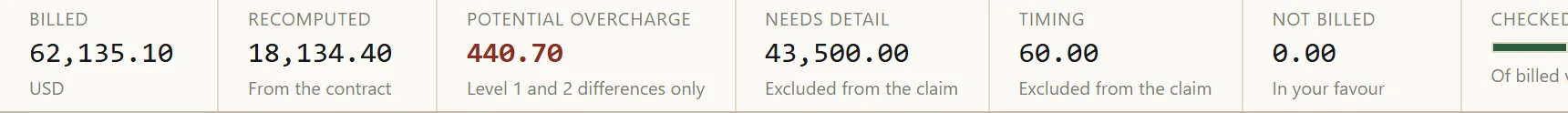 The run totals band: billed 62,135.10 USD, recomputed 18,134.40 from the contract, potential overcharge 440.70 covering Level 1 and 2 differences only, 43,500.00 needing detail and excluded from the claim, and 60.00 of timing differences also excluded from the claim.
